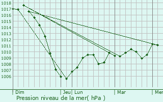 Graphe de la pression atmosphrique prvue pour La Magdelaine-sur-Tarn