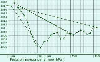 Graphe de la pression atmosphrique prvue pour Saussens