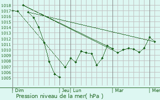 Graphe de la pression atmosphrique prvue pour Galey