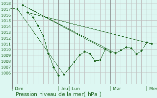 Graphe de la pression atmosphrique prvue pour Pelleport