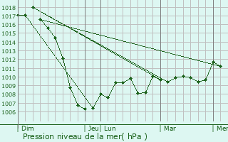 Graphe de la pression atmosphrique prvue pour Raissac