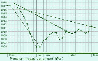 Graphe de la pression atmosphrique prvue pour Aureville
