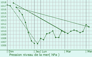 Graphe de la pression atmosphrique prvue pour Moulin-Neuf