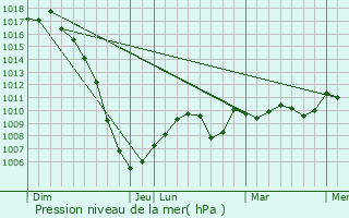 Graphe de la pression atmosphrique prvue pour Fontenilles