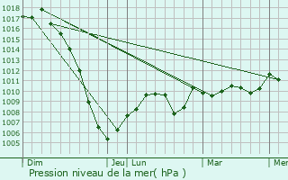 Graphe de la pression atmosphrique prvue pour Lahage