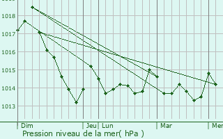 Graphe de la pression atmosphrique prvue pour Vale de Cambra