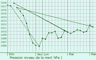 Graphe de la pression atmosphrique prvue pour Le Carlaret