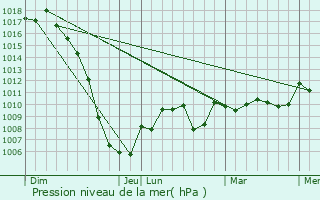 Graphe de la pression atmosphrique prvue pour Pamiers
