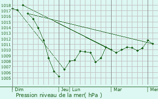 Graphe de la pression atmosphrique prvue pour Labastide-Paums