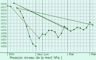 Graphe de la pression atmosphrique prvue pour Martres-de-Rivire