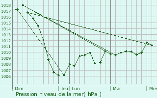 Graphe de la pression atmosphrique prvue pour Carla-de-Roquefort