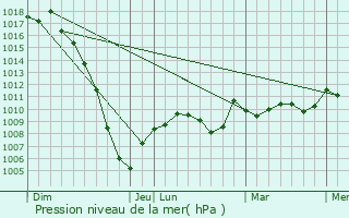 Graphe de la pression atmosphrique prvue pour Masseube