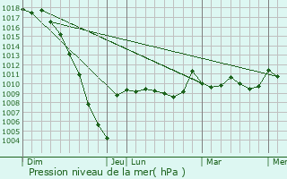 Graphe de la pression atmosphrique prvue pour Doazon