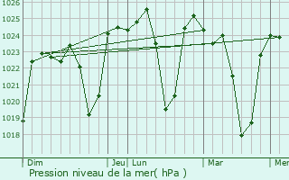 Graphe de la pression atmosphrique prvue pour Nelspruit