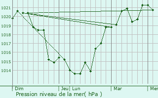 Graphe de la pression atmosphrique prvue pour Kraaifontein