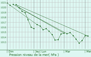 Graphe de la pression atmosphrique prvue pour Wittstock