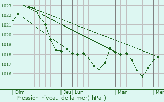 Graphe de la pression atmosphrique prvue pour Sosnowiec