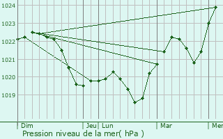 Graphe de la pression atmosphrique prvue pour Arboga