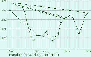 Graphe de la pression atmosphrique prvue pour Warka