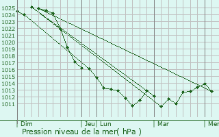 Graphe de la pression atmosphrique prvue pour Belokurikha