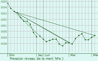 Graphe de la pression atmosphrique prvue pour Ishj