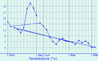 Graphique des tempratures prvues pour Sorgeat