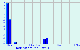 Graphique des précipitations prvues pour Lieuvillers