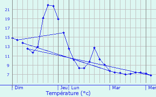 Graphique des tempratures prvues pour Orgibet