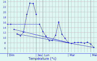 Graphique des tempratures prvues pour Taurignan-Vieux