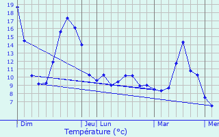 Graphique des tempratures prvues pour Chteauneuf-Miravail