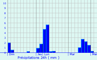Graphique des précipitations prvues pour Daon