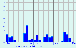 Graphique des précipitations prvues pour La Chapelle-Rousselin