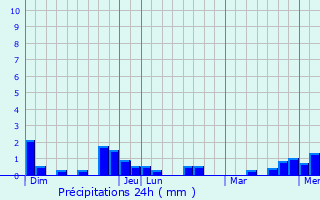 Graphique des précipitations prvues pour Waihee-Waiehu