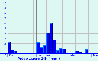Graphique des précipitations prvues pour Sailly