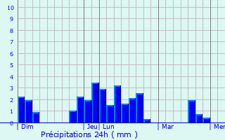 Graphique des précipitations prvues pour Moyaux