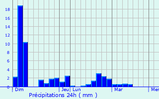Graphique des précipitations prvues pour Noailhac