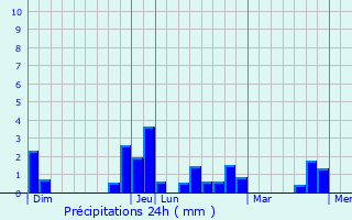Graphique des précipitations prvues pour Sourdon