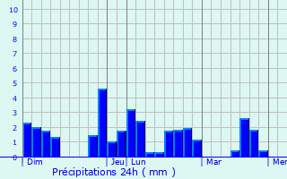 Graphique des précipitations prvues pour Drain