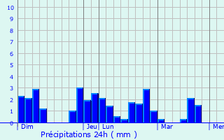 Graphique des précipitations prvues pour Hric