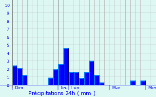 Graphique des précipitations prvues pour Martigny-sur-l