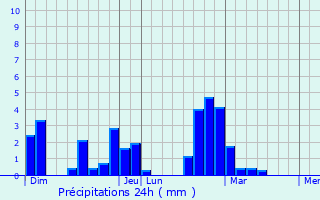 Graphique des précipitations prvues pour Saint-Jean-Delnous