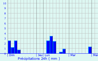 Graphique des précipitations prvues pour Ponthvrard