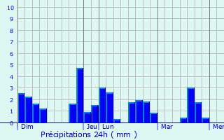Graphique des précipitations prvues pour Saint-Laurent-des-Autels