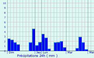 Graphique des précipitations prvues pour Saint-Sauveur-de-Landemont