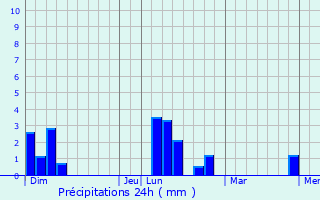 Graphique des précipitations prvues pour Prunay-en-Yvelines