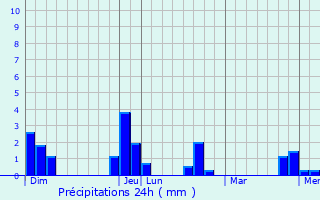 Graphique des précipitations prvues pour Boissy-ls-Perche