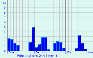 Graphique des précipitations prvues pour Saint-Christophe-la-Couperie