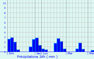 Graphique des précipitations prvues pour Savenay