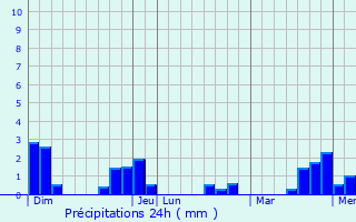 Graphique des précipitations prvues pour Saint-Romain-le-Puy