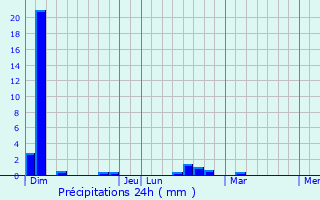 Graphique des précipitations prvues pour Fresnoy-ls-Roye